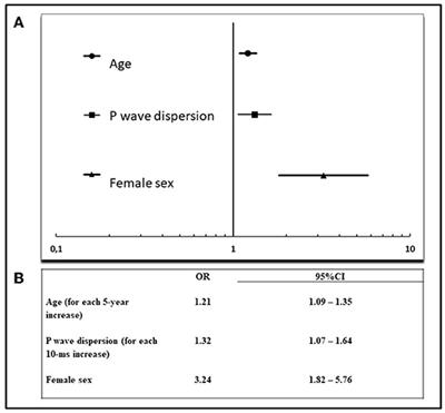 Markers of Atrial Cardiopathy in Severe Embolic Strokes of Undetermined Source